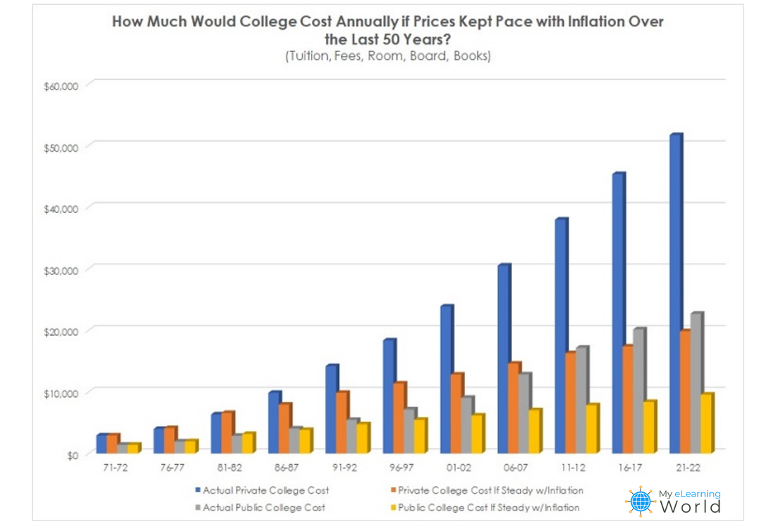 Actual cost of college vs projected
