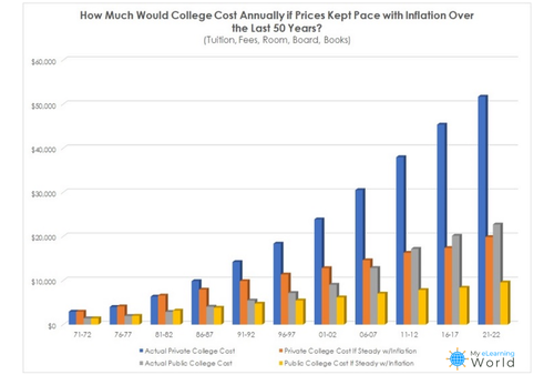 How much would college cost annually if prices kept pace with inflation over the last 50 years?